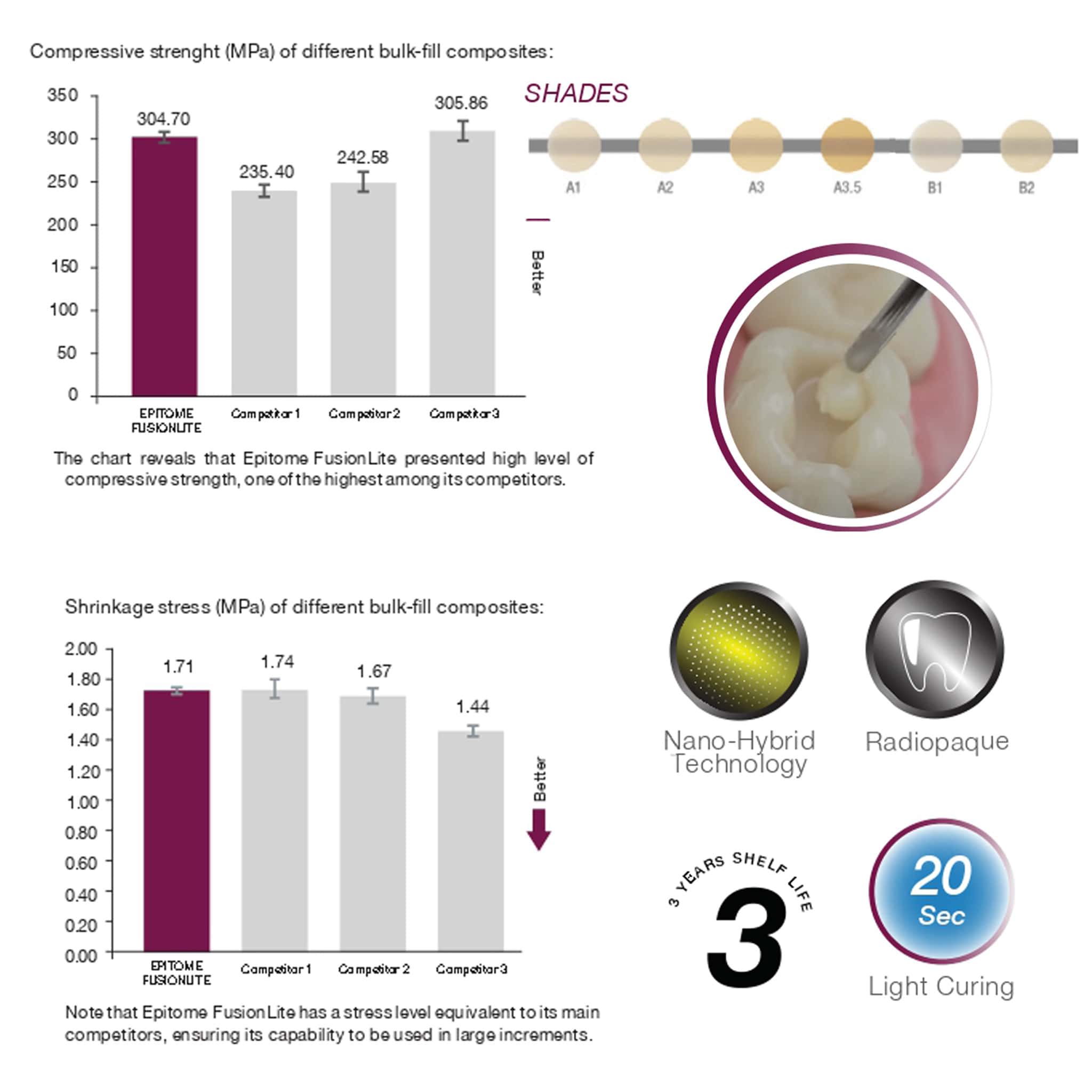 Brulon Epitome FusionLite Universal Light Curing Nano Hybrid Composite Radiopaque Kit