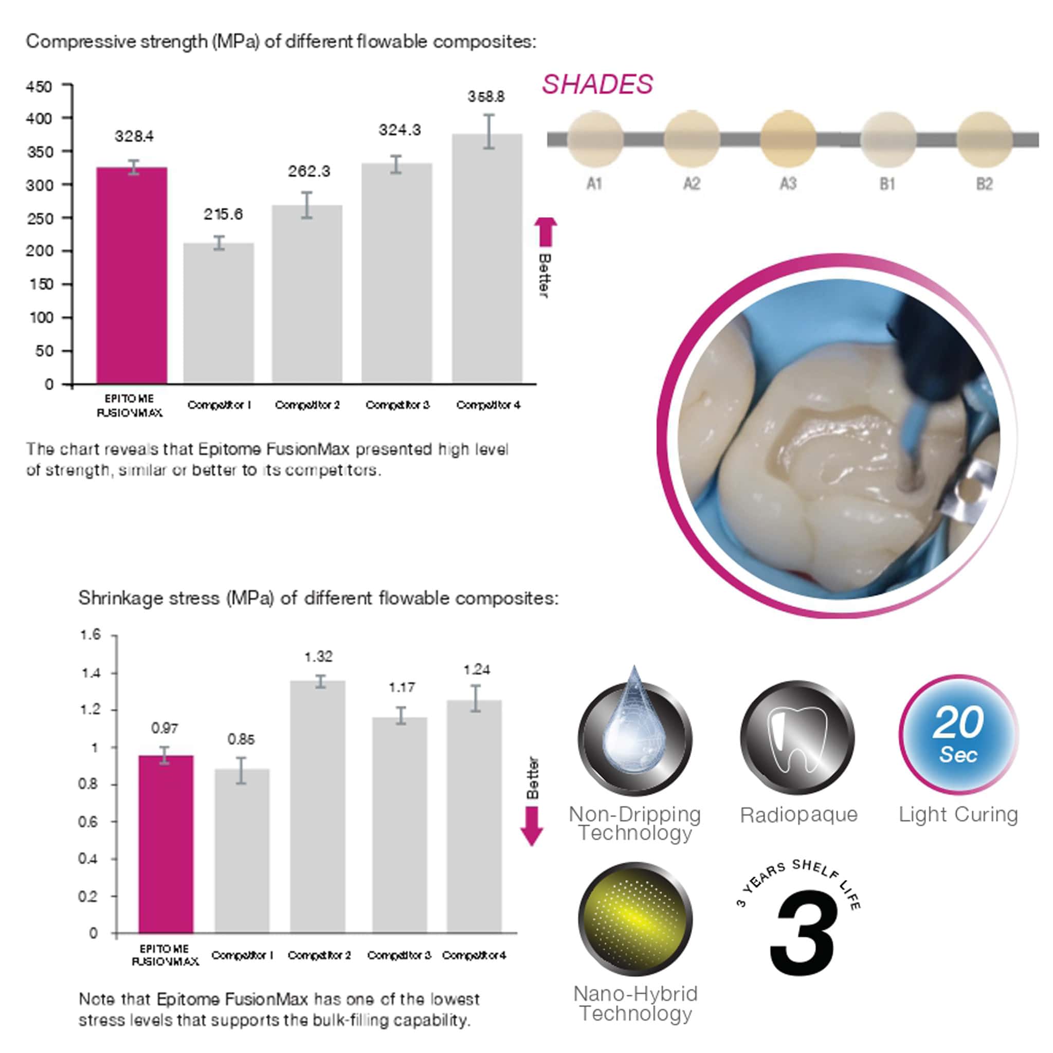 Brulon Epitome FusionMax Flowable Light Curing Nano Hybrid Composite Combo Kit