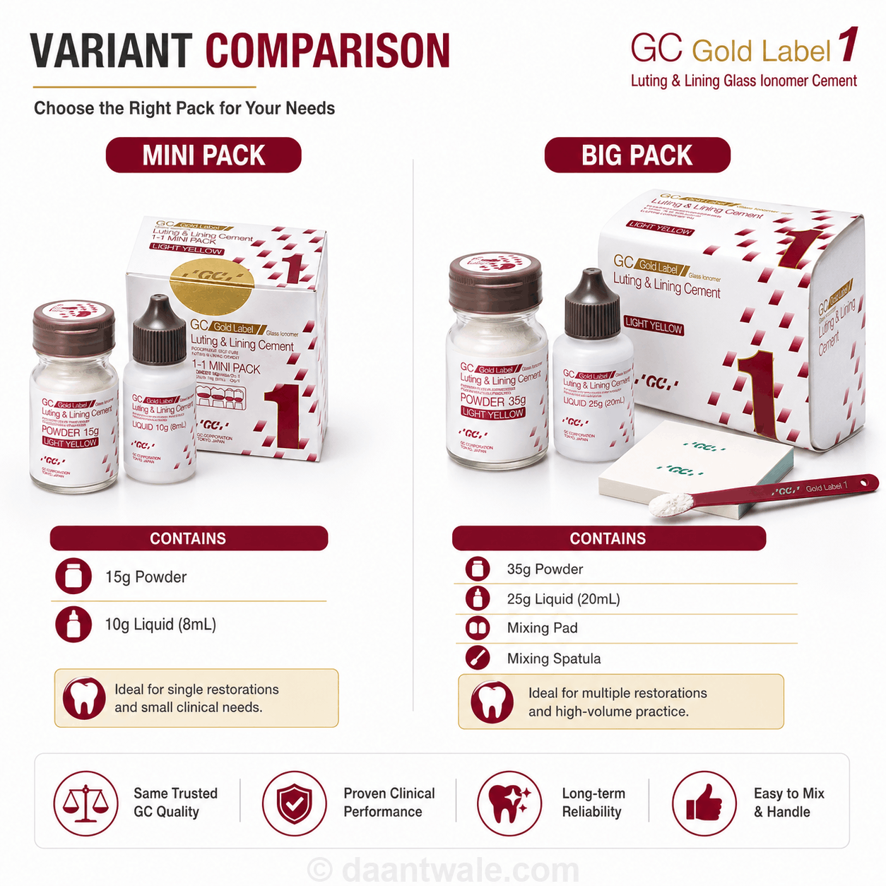 GC Gold Label 1 Luting & Lining GIC
